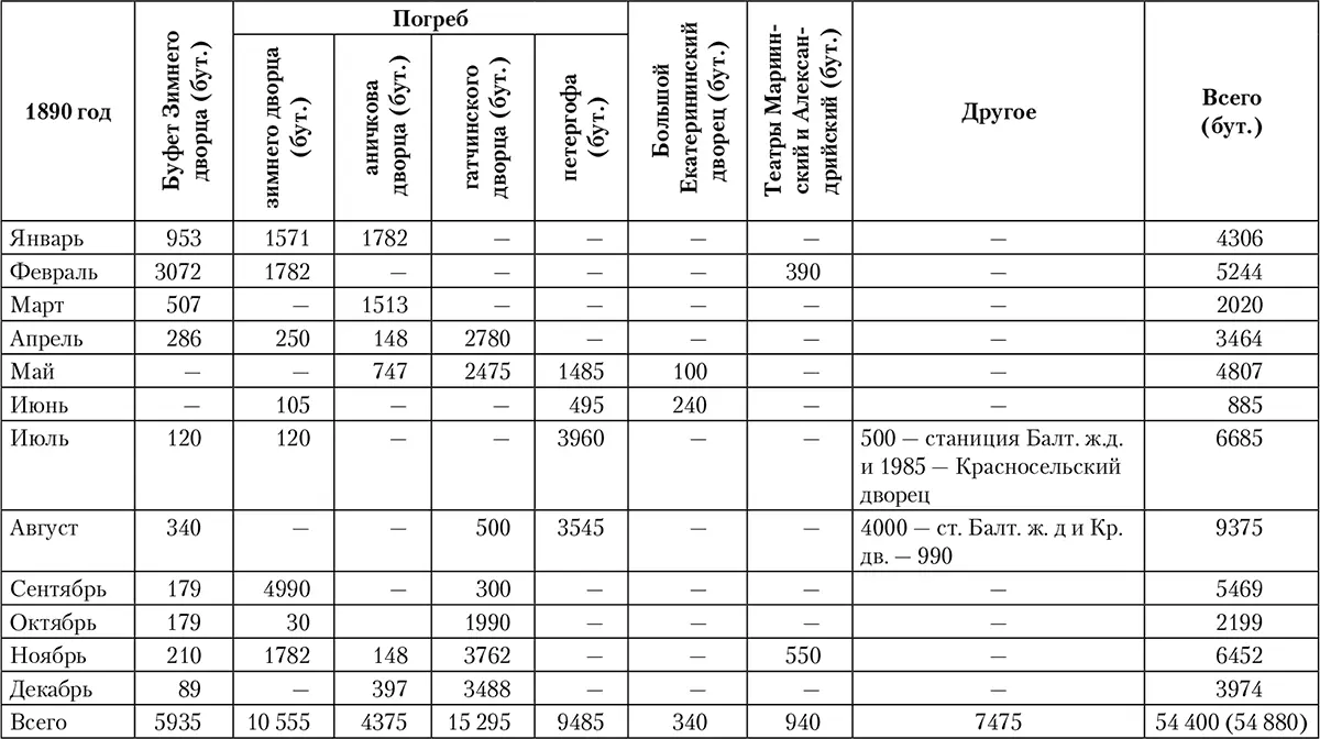 Если оценивать эту таблицу по дворцам то больше всего пива выпили в 1890 г - фото 9