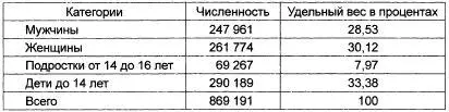ГАРФ Ф 9479 Оп 1 Д 48 Л 11 Примечание В эту статистику не вошли - фото 5