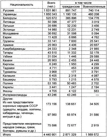 ГАРФ Ф 9526 Оп 4а Д 1 Л 226229 В эту статистику вошли все - фото 20