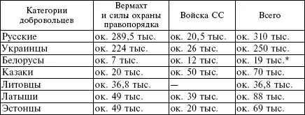 Примечания Данные о численности белорусских добровольцев в составе - фото 1
