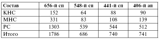 Приведенная таблица дает читателю понять насколько велики были потери личного - фото 2