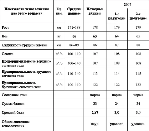 Методика определения показателей физической подготовленности бойца Показатели - фото 8