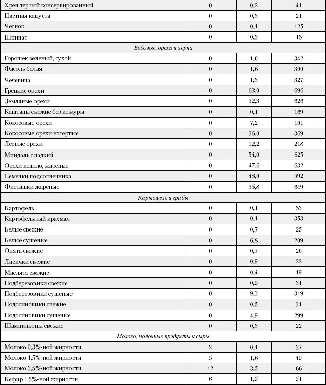 Литература 1 Химический состав продуктов Ред А А Покро - фото 211