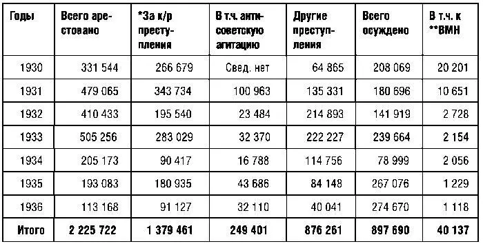 По делам органов НКВД за 19371938 годы По делам за 19391953 годы По - фото 2