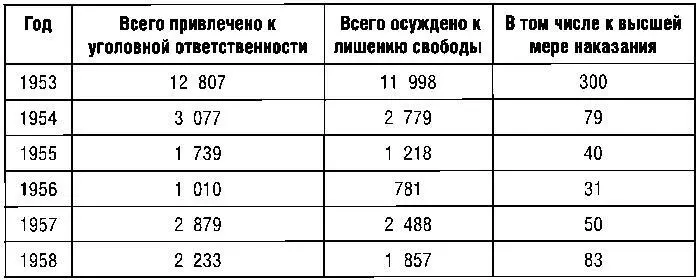 В 19601991 годах по материалам органов КГБ были осуждены 14 689 человекв том - фото 7