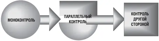 Рис 5 Переход от моноконтроля к контролю другой стороной Характерным для - фото 18