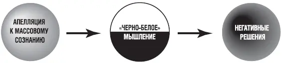 Рис 15 Принципиально негативный контекст для власти Монополизация - фото 29