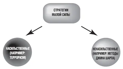 Рис 23 Стратегии малой силы Кстати и в том и другом случае идет речь об - фото 39