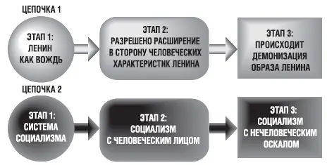 Рис 55 Продвижение перестройки как очередного типа революции В результате все - фото 82