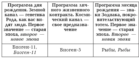 Чтобы найти кодовые значения числа рождения 18 марта находим в разделе Земной - фото 50