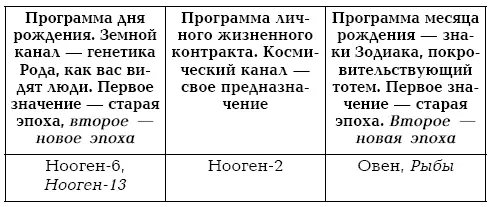 Чтобы найти кодовые значения числа рождения 6 апреля находим в разделе Земной - фото 58