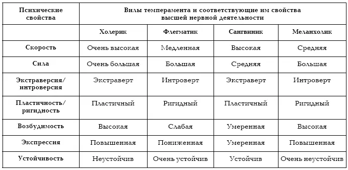 Люди с резко выраженными чертами определенного темперамента не так уж часто - фото 109