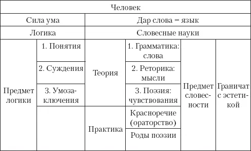 Н Ф Кошанский возвратил в риторику учение об изобретении назвав предметом - фото 4
