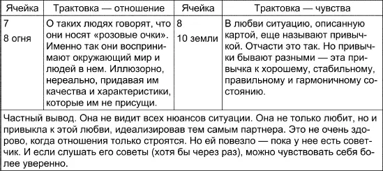 Вывод Чувства и отношения находятся в некотором противоречии друг с другом Но - фото 112