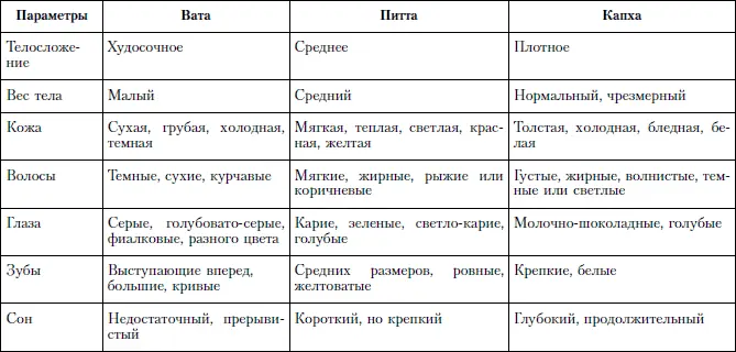 Таблица 1 окончание Тест на определение типа конституции Если по таблице - фото 1