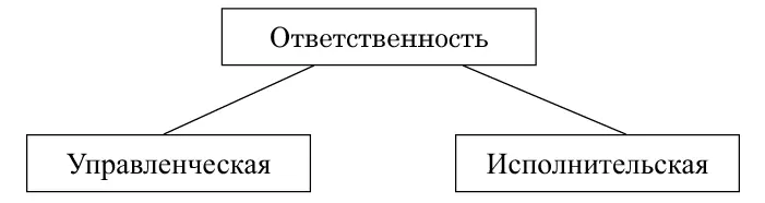 Управленческая ответственность остается за руководителем исполнительская - фото 1