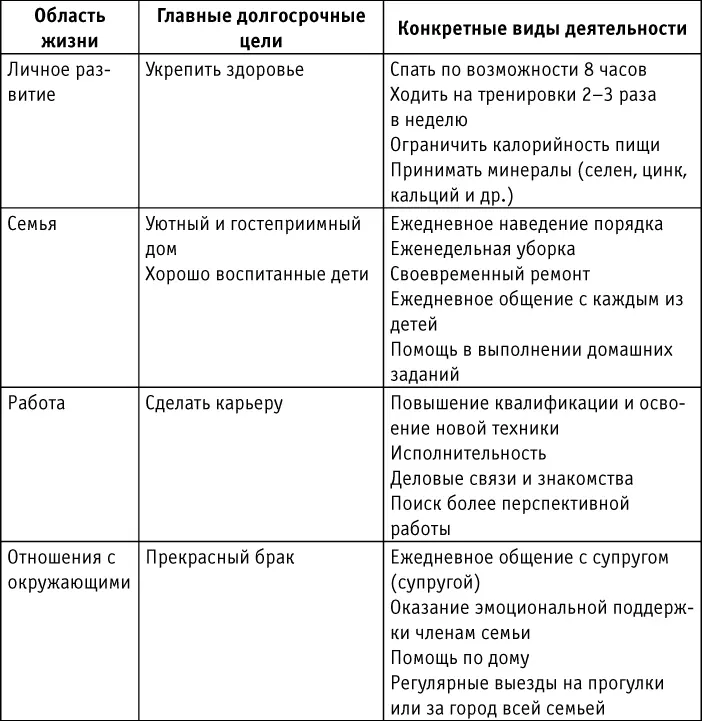 Ясно представляйте себе чего хотите достичь в жизни и каковы ваши приоритеты - фото 3
