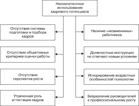 Рис 65 Отсутствие системы подготовки и подбора кадров Новоиспеченный - фото 16