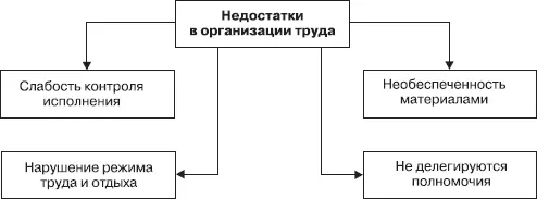 Рис 66 Слабость контроля На первый взгляд конфликтная ситуация спор - фото 17