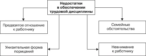 Рис 68 Предвзятое отношение к работнику Работник не вышел на работу а - фото 19