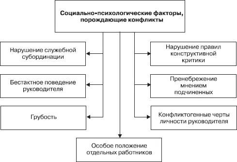Рис 69 Нарушение служебной субординации Инженер обратился к - фото 20