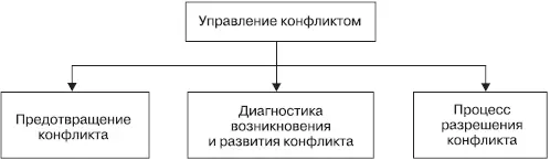 Рис 115Этапы управления конфликтным процессом Предотвращение конфликтов - фото 47