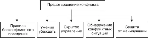Рис 116Составляющие блока Предотвращение конфликта Предотвращению - фото 48