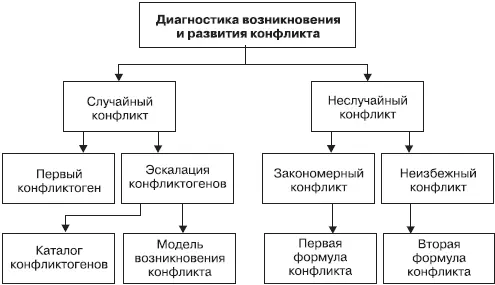Рис 117Составляющие блока Диагностика возникновения и развития конфликта - фото 49