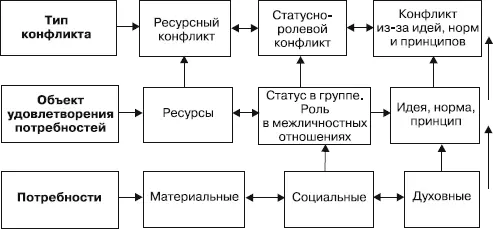 Рис 41Классификация конфликтов на основе потребностей по Анцупову Шипилову - фото 6