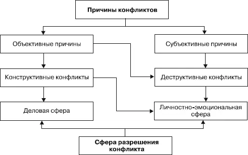 Рис 42Взаимосвязи между причинами конфликтов и сферой их разрешения 287 За - фото 7