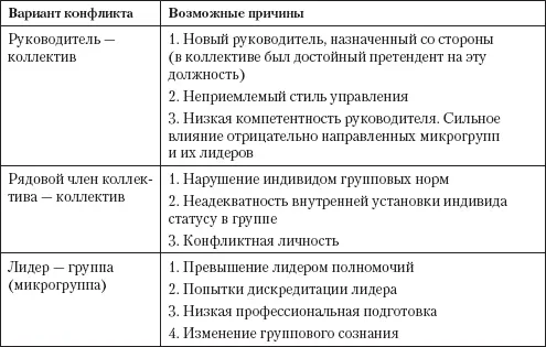 Конфликт руководителя с членом группы Как показали исследования А Л - фото 9
