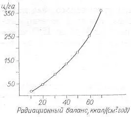 Рис 9 Зависимость максимальной продуктивности от радиационного баланса для - фото 10