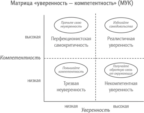 Некомпетентная уверенность Характерна для большинства уверенных людей - фото 2