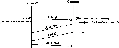 Рис 23 Обмен пакетами при завершении соединения TCP Сегмент FIN занимает 1 - фото 10