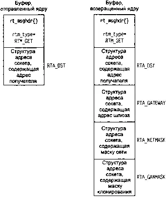 Рис 182 Структура rtiinfo заполненная с помощью нашей функции getrtaddrs - фото 109