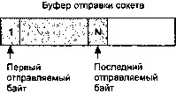 Рис 241 Буфер отправки сокета содержащий данные для отправки Теперь процесс - фото 120