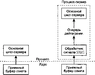Рис 251 Два варианта построения UDPсервера Большинство UDPсерверов - фото 122