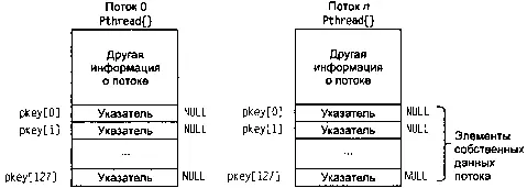 Рис 263 Информация хранящаяся в системе для каждого потока Все элементы - фото 126
