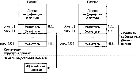 Рис 264 Соответствие между областью памяти выделенной функцией malloc и - фото 127