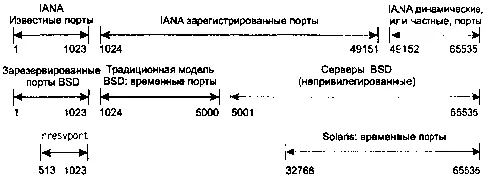 Рис 210 Распределение номеров портов На этом рисунке мы отмечаем следующие - фото 17