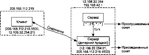 Рис 213 Параллельный сервер дочерний процесс которого обрабатывает запрос - фото 20
