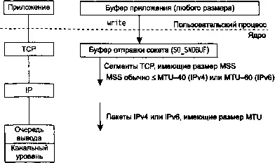 Рис 215 Этапы записи данных в сокет TCP и буферы используемые при этой - фото 22