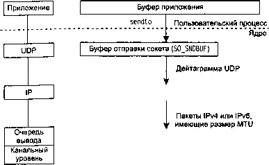 Рис 216 Отправка данных через сокет UDP На этот раз буфер отправки сокета - фото 23