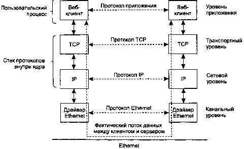 Рис 13 Клиент и сервер в одной сети Ethernet соединенные по протоколу TCP - фото 3