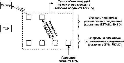 Рис 42 Две очереди поддерживаемые прослушиваемым сокетом TCP Когда в - фото 31