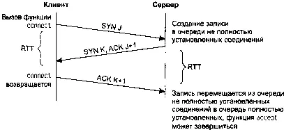 Рис 43 Обмен пакетами в процессе установления соединения с применением - фото 32