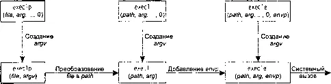 Рис 44 Отношения между шестью функциями exec Отметим различия между этими - фото 33