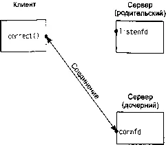 Рис 48 Состояние соединения клиентсервер после закрытия родительским и - фото 37
