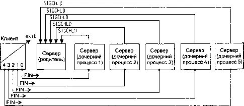 Рис 53 Клиент завершает работу закрывая все пять соединений и завершая все - фото 41