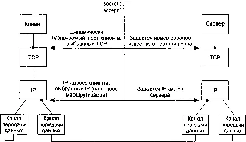 Рис 55 TCPсоединение клиентсервер с точки зрения клиента Как мы отмечали в - фото 43